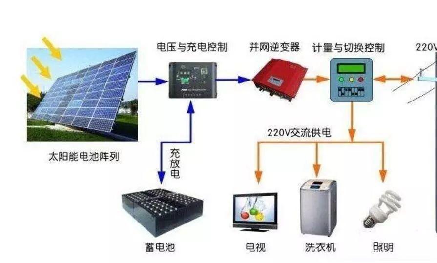 双重利好助推光伏加速跑 “平价上网”，未来光伏市场势不可挡！