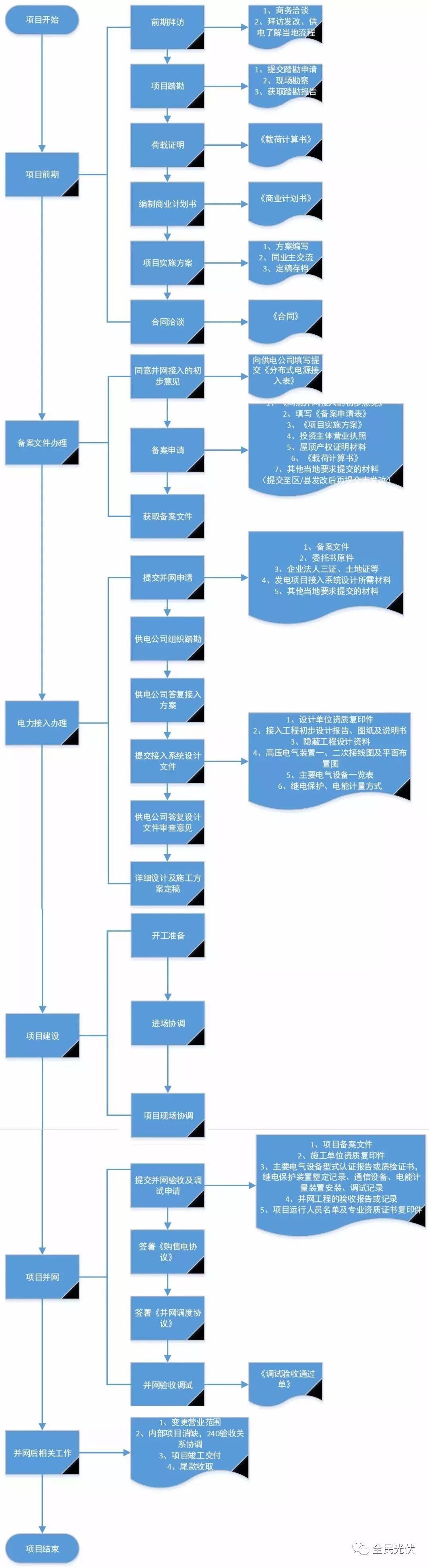 一张图 | 读懂分布式光伏开发全流程！