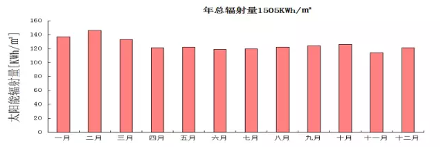 干货丨15KW分布式光伏电站项目设计、成本、收益详解