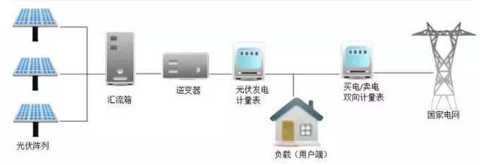 干货丨15KW分布式光伏电站项目设计、成本、收益详解