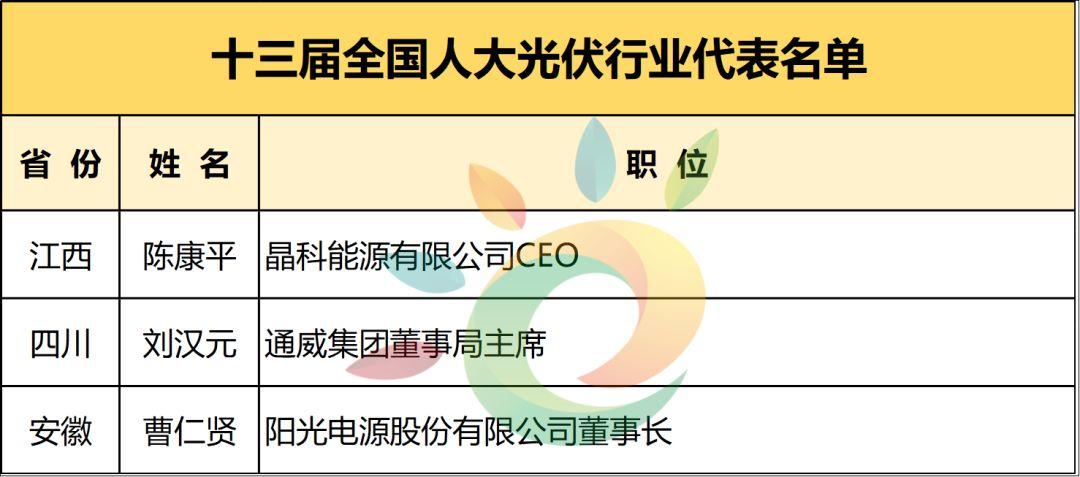 陈康平、刘汉元、曹仁贤等96位！最全两会能源代表名录:光伏3、电力59、油气22、煤炭12……肯定有你认识的！