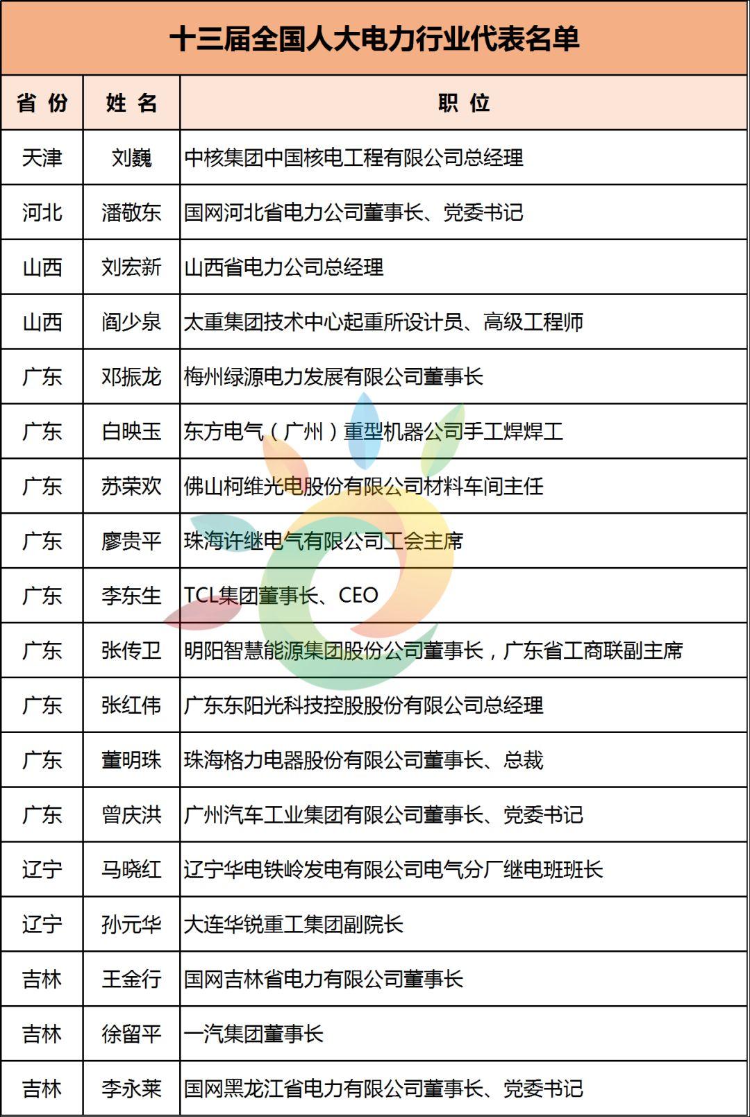 陈康平、刘汉元、曹仁贤等96位！最全两会能源代表名录:光伏3、电力59、油气22、煤炭12……肯定有你认识的！