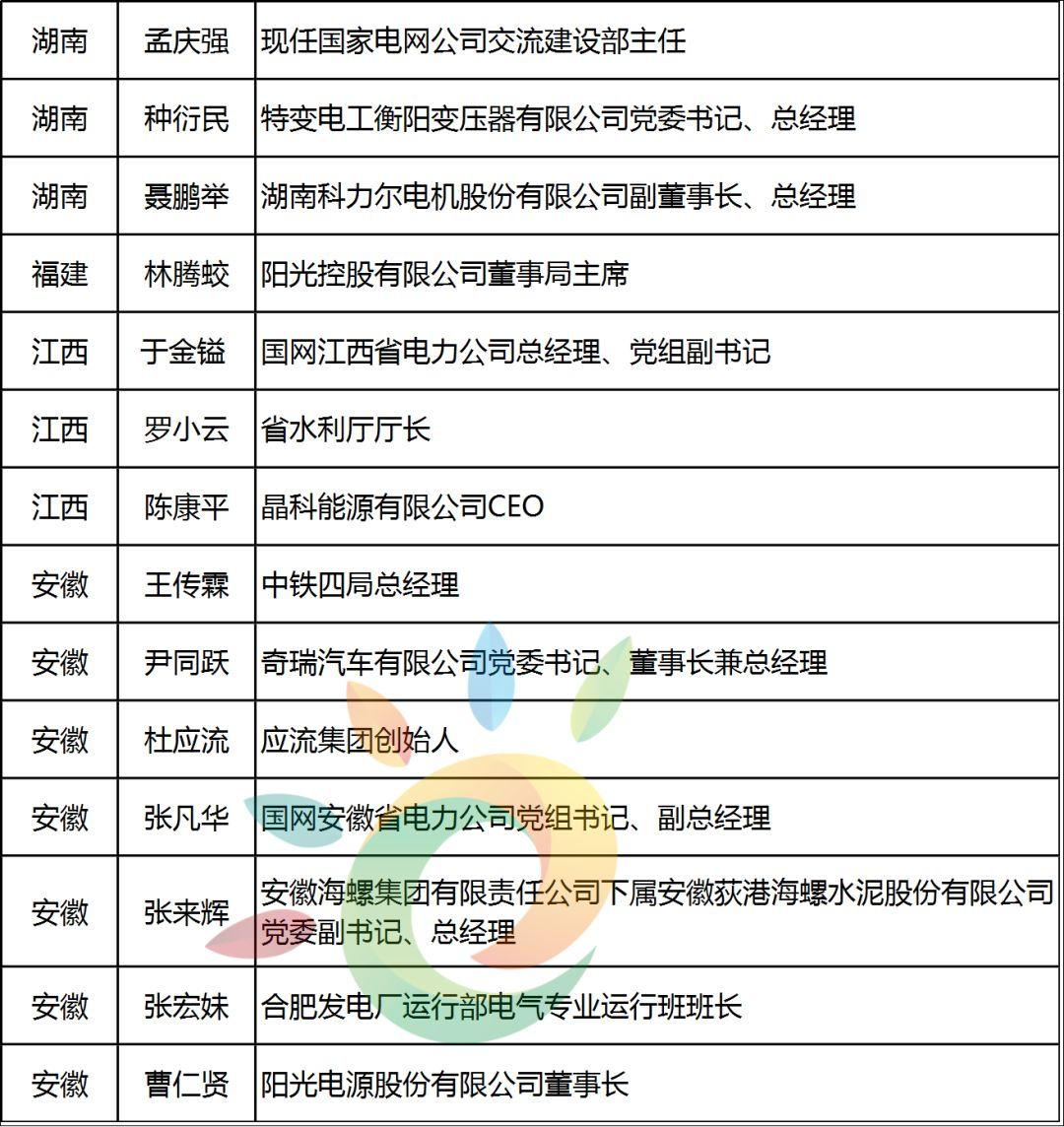 陈康平、刘汉元、曹仁贤等96位！最全两会能源代表名录:光伏3、电力59、油气22、煤炭12……肯定有你认识的！