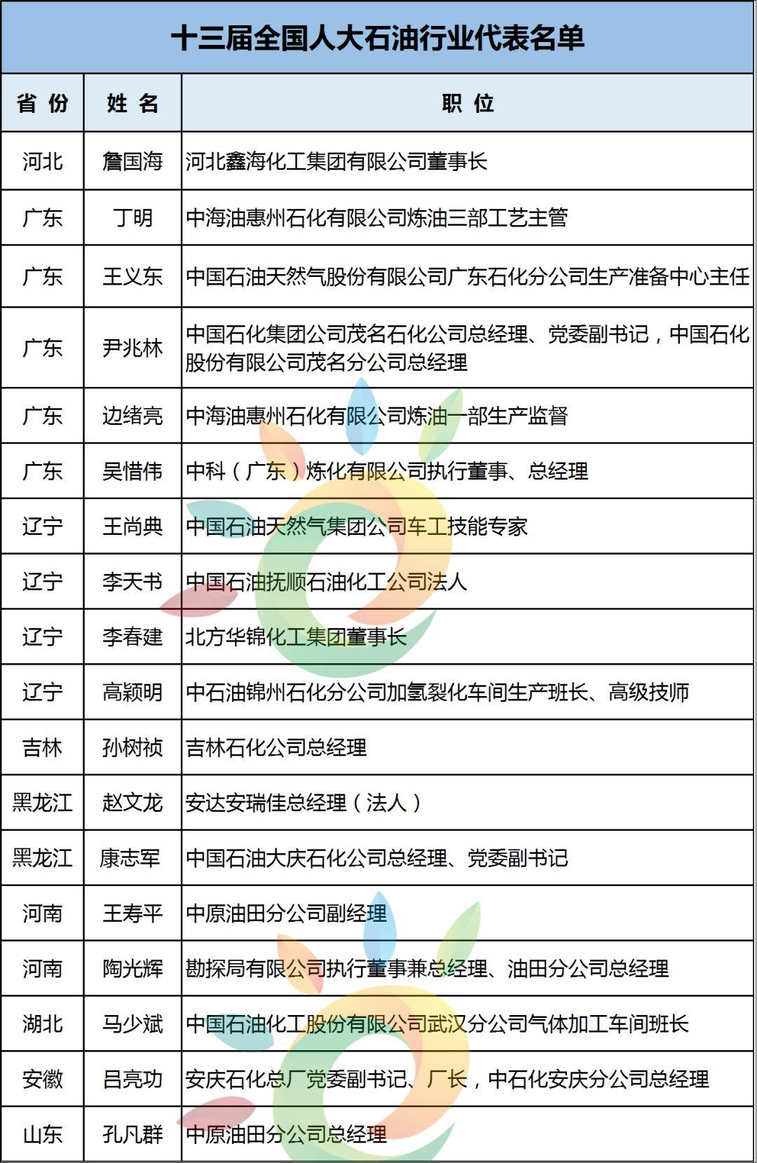 陈康平、刘汉元、曹仁贤等96位！最全两会能源代表名录:光伏3、电力59、油气22、煤炭12……肯定有你认识的！