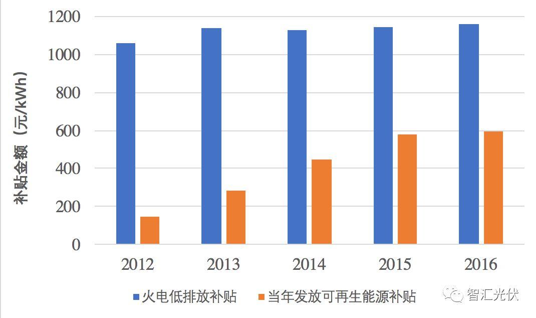 光伏的补贴远低于其环境效益！