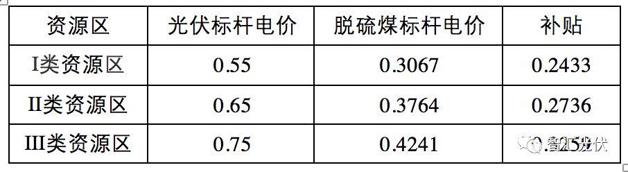 光伏的补贴远低于其环境效益！