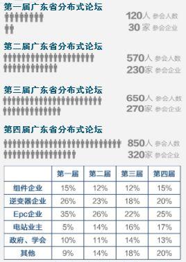 第五届广东省分布式论坛——就等你来