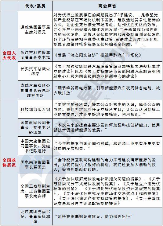 今年两会有关“光伏”的提案建议有哪些？