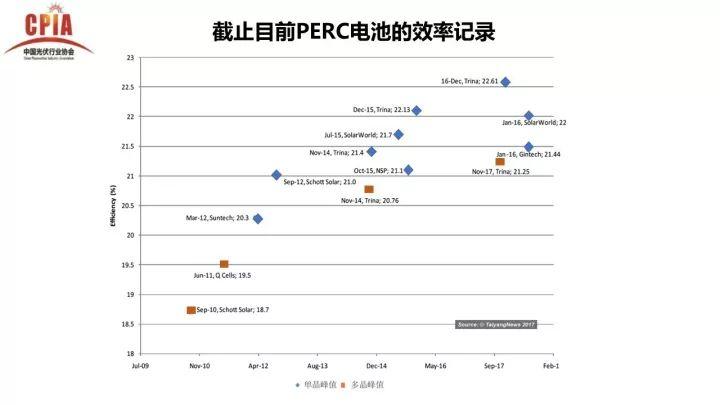 PERC电池的机遇与挑战