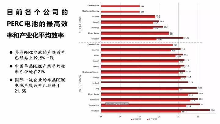 PERC电池的机遇与挑战