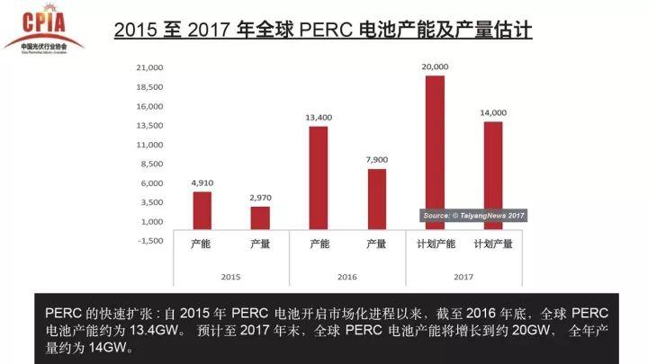 PERC电池的机遇与挑战