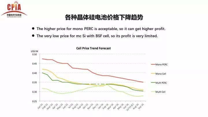 PERC电池的机遇与挑战
