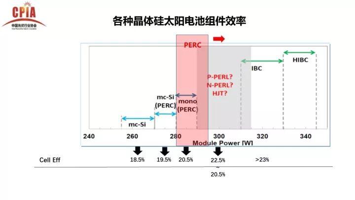 PERC电池的机遇与挑战