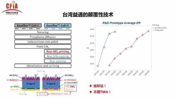 PERC电池的机遇与挑战