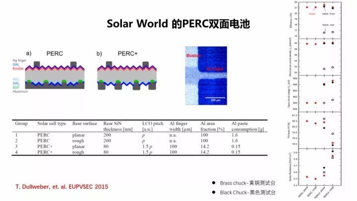 PERC电池的机遇与挑战