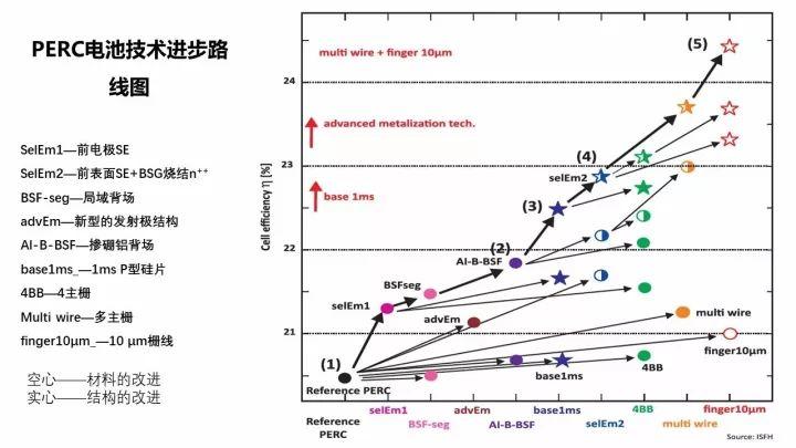 PERC电池的机遇与挑战