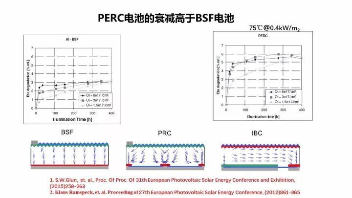 PERC电池的机遇与挑战