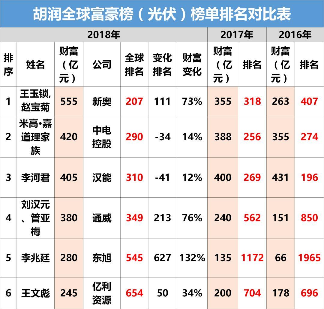 2018全球富豪榜出炉：光伏行业28人上榜！