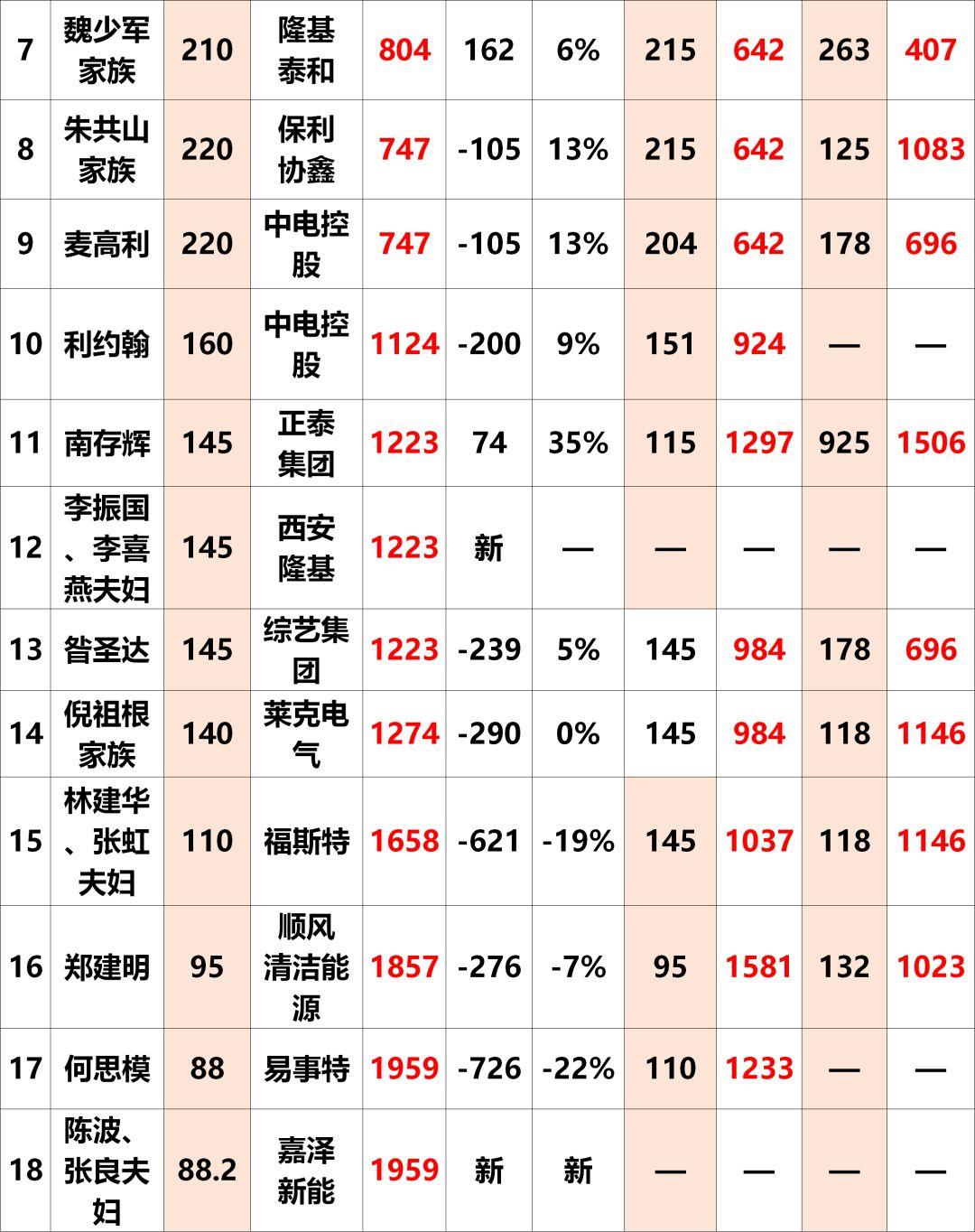 2018全球富豪榜出炉：光伏行业28人上榜！