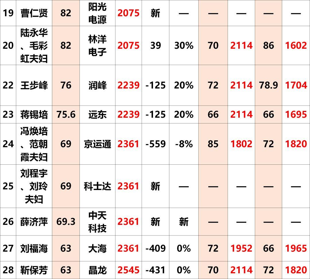 2018全球富豪榜出炉：光伏行业28人上榜！