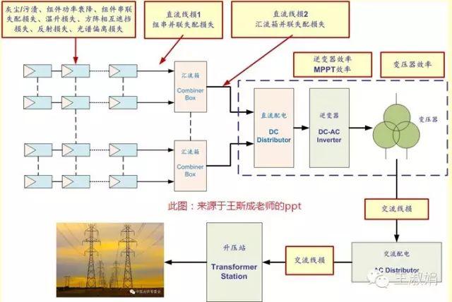 光伏电站的系统效率影响因素