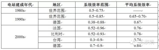 光伏电站的系统效率影响因素