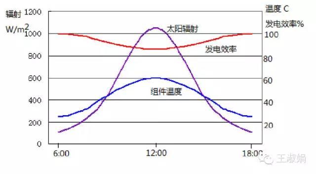 光伏电站的系统效率影响因素