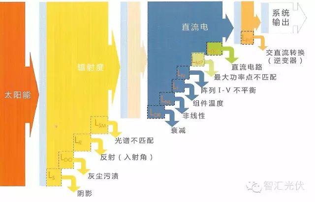 光伏电站的系统效率影响因素