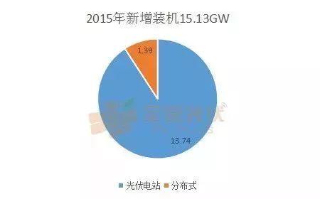 分布式光伏这五年，从鸡肋走向万亿级市场 --2018年分布式光伏新增占比将超过50%