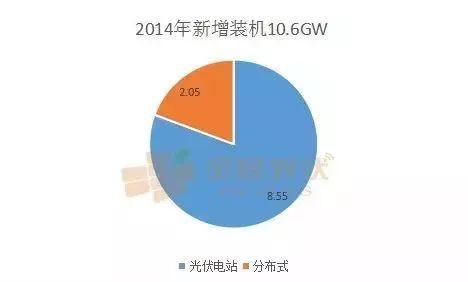 分布式光伏这五年，从鸡肋走向万亿级市场 --2018年分布式光伏新增占比将超过50%