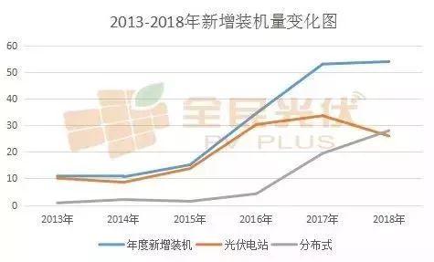 分布式光伏这五年，从鸡肋走向万亿级市场 --2018年分布式光伏新增占比将超过50%