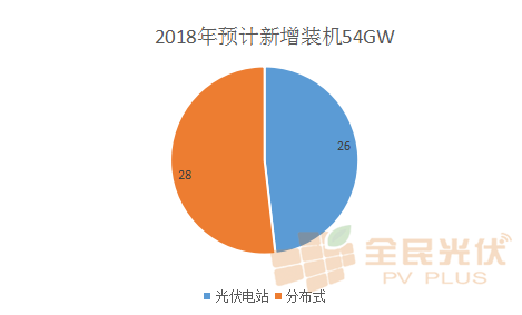 分布式光伏这五年，从鸡肋走向万亿级市场 --2018年分布式光伏新增占比将超过50%