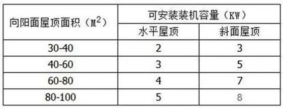 一个合格的家庭光伏系统到底该花多少钱？收益怎样？