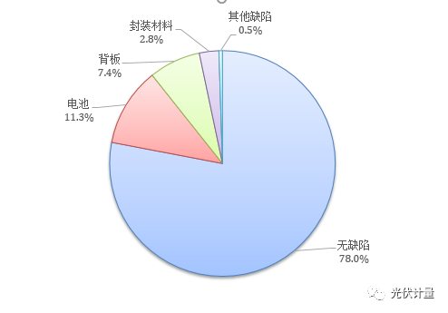 光伏组件背板的内外层材料选择及户外实证分析