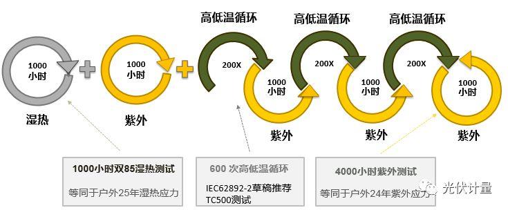 光伏组件背板的内外层材料选择及户外实证分析