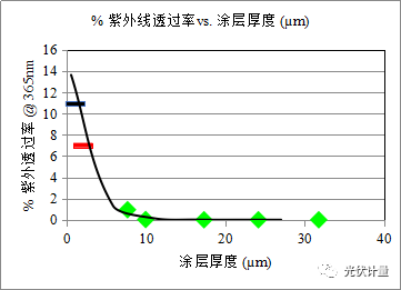 光伏组件背板的内外层材料选择及户外实证分析