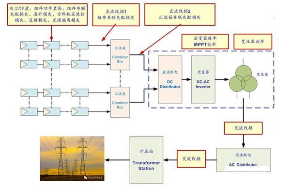 组件容量与逆变器配比优化分析