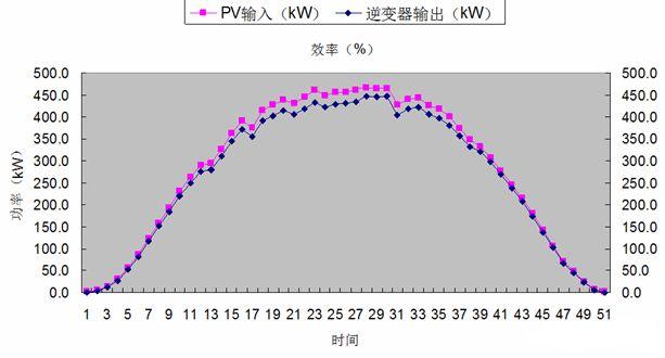 组件容量与逆变器配比优化分析