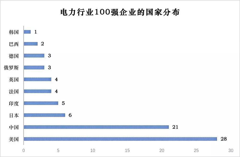 电力企业全球竞争力排名100强：中国五大四小排名如何？