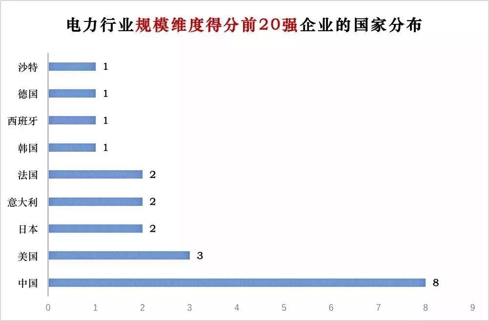 电力企业全球竞争力排名100强：中国五大四小排名如何？
