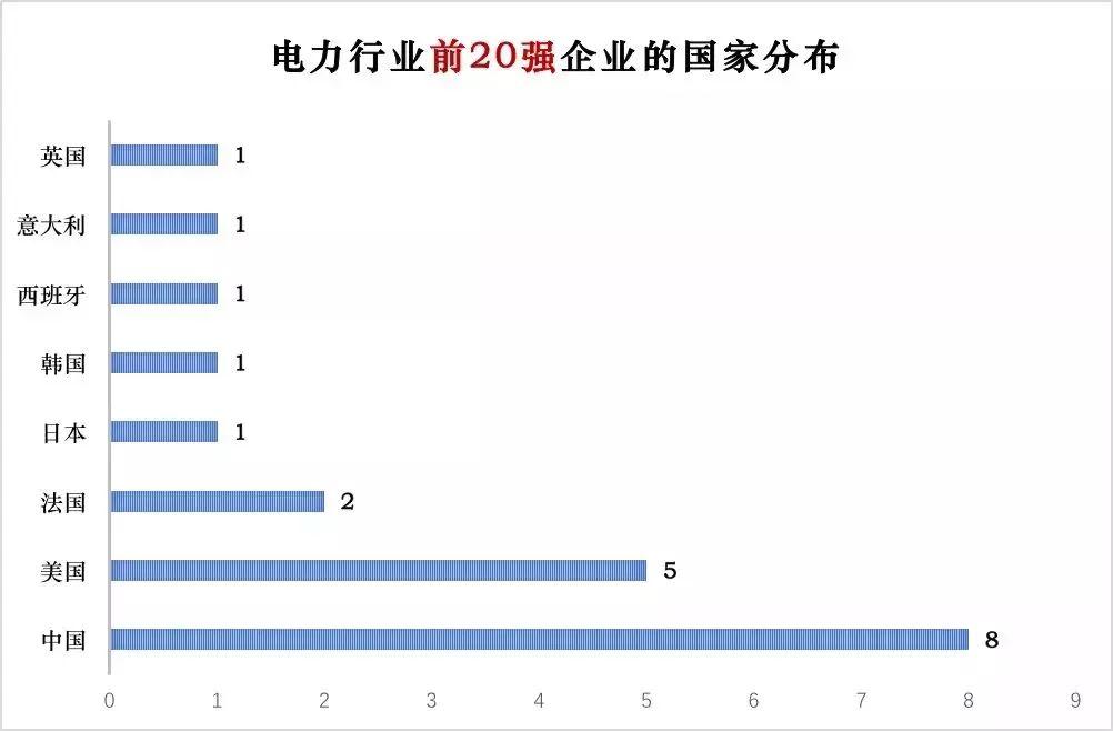 电力企业全球竞争力排名100强：中国五大四小排名如何？