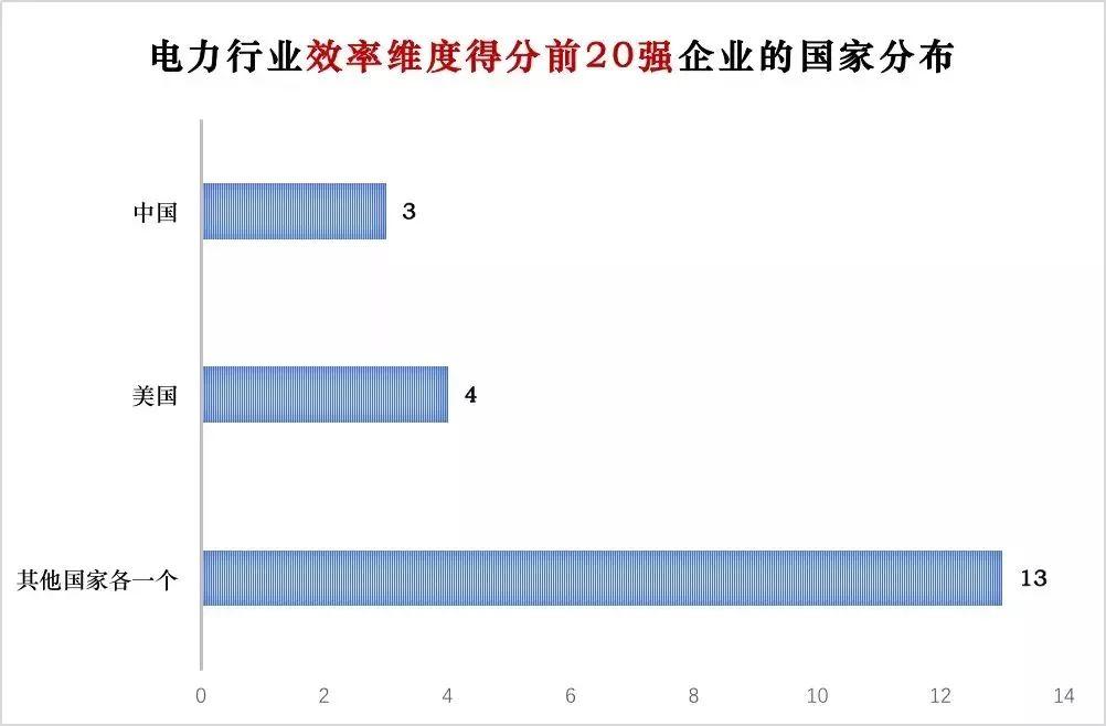 电力企业全球竞争力排名100强：中国五大四小排名如何？