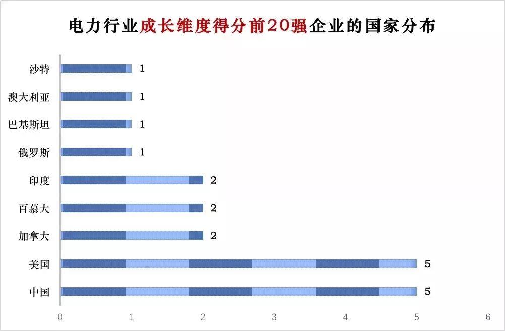 电力企业全球竞争力排名100强：中国五大四小排名如何？