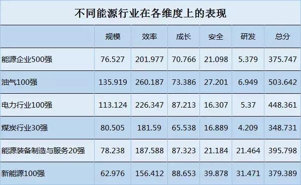 电力企业全球竞争力排名100强：中国五大四小排名如何？