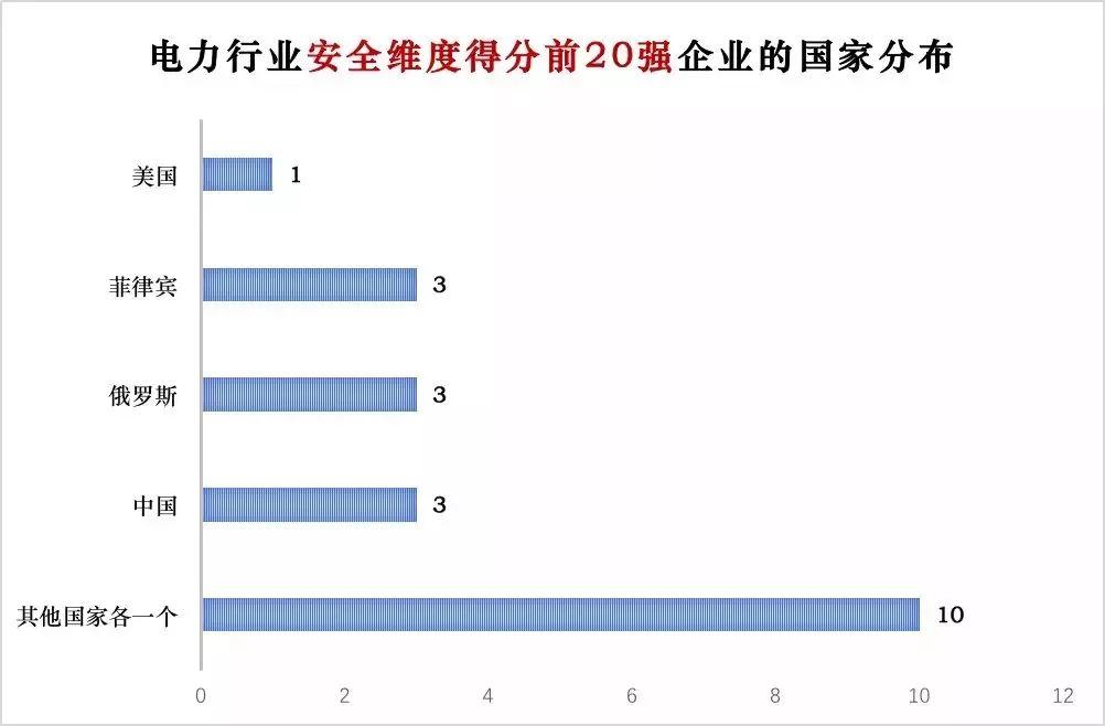 电力企业全球竞争力排名100强：中国五大四小排名如何？