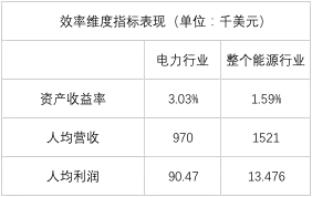 电力企业全球竞争力排名100强：中国五大四小排名如何？