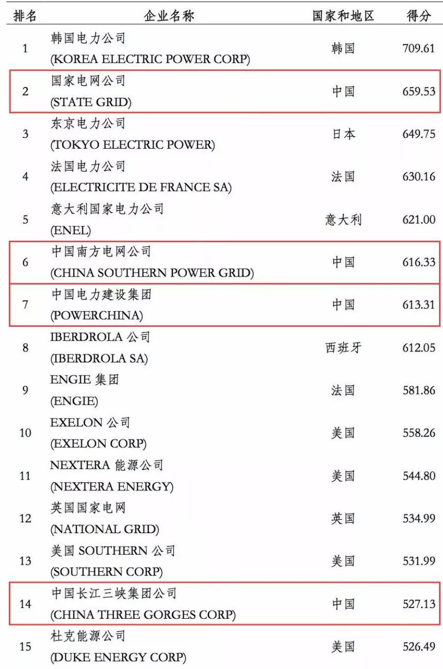 电力企业全球竞争力排名100强：中国五大四小排名如何？