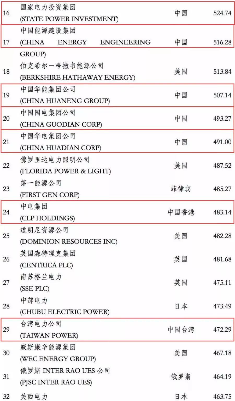 电力企业全球竞争力排名100强：中国五大四小排名如何？