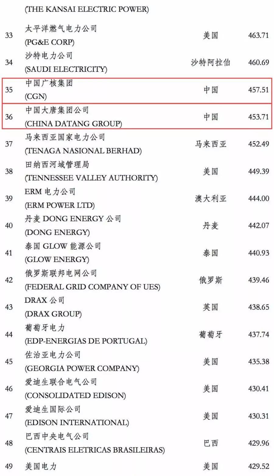 电力企业全球竞争力排名100强：中国五大四小排名如何？