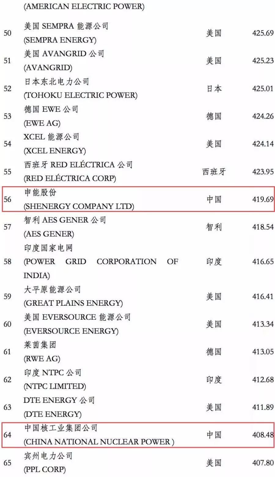 电力企业全球竞争力排名100强：中国五大四小排名如何？